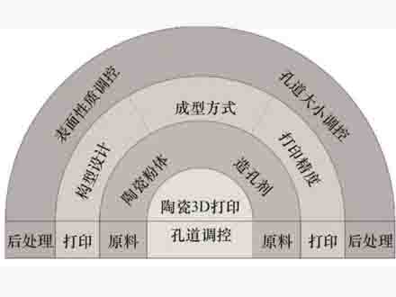 创新材料工艺:3D打印技术与多孔陶瓷膜的结合